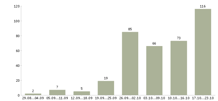 Работа менеджер счета в Новосибирске - Число вакансий в Новосибирске по специальности менеджер счета за 2 месяца