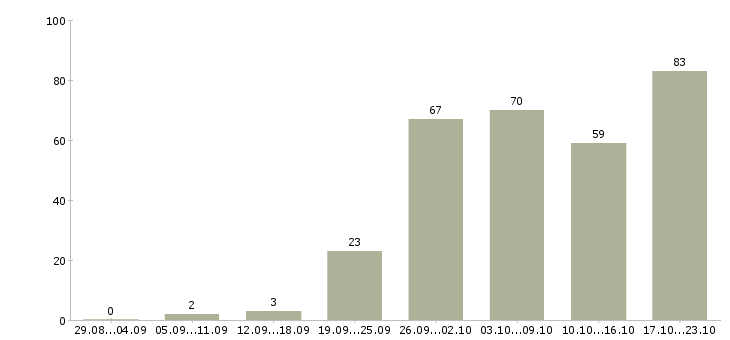 Работа сотрудник в офис продаж в Новосибирске - Число вакансий в Новосибирске по специальности сотрудник в офис продаж за 2 месяца