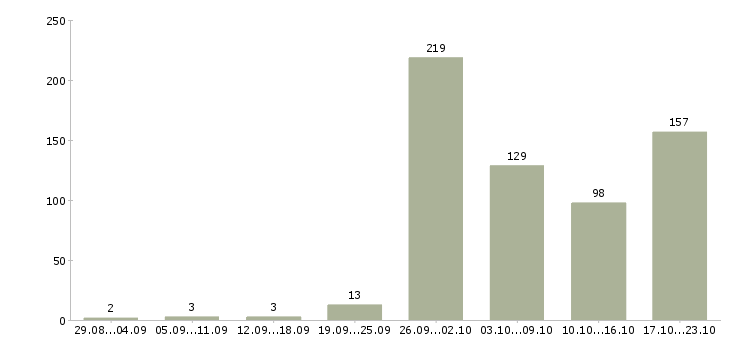 Работа сотрудник по документации в Новосибирске - Число вакансий в Новосибирске по специальности сотрудник по документации за 2 месяца