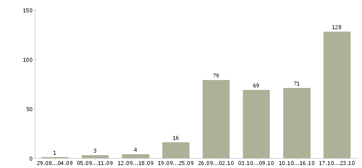 Работа технический менеджер в Новосибирске - Число вакансий в Новосибирске по специальности технический менеджер за 2 месяца
