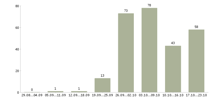 Работа комфортная работа в Оренбурге - Число вакансий в Оренбурге по специальности комфортная работа за 2 месяца