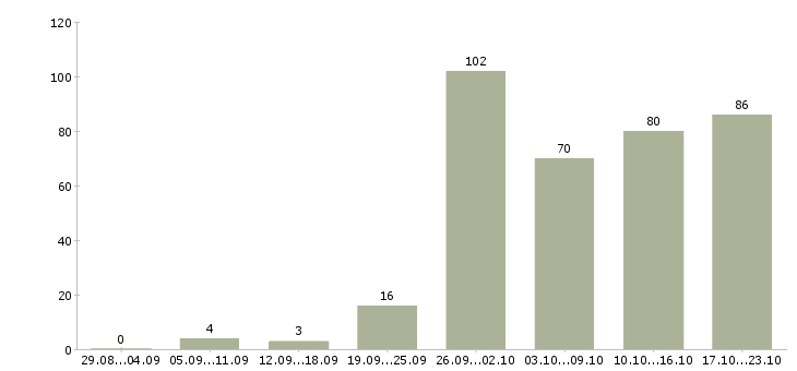 Работа менеджер по работе клиентами в Оренбурге - Число вакансий в Оренбурге по специальности менеджер по работе клиентами за 2 месяца