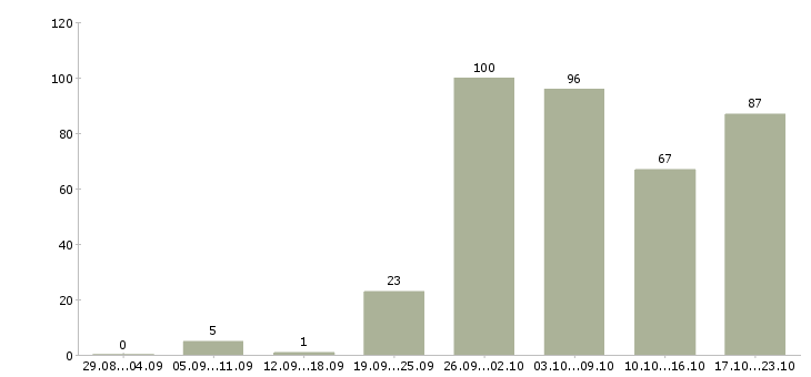 Работа для всех в Самаре - Число вакансий в Самаре по специальности для всех за 2 месяца