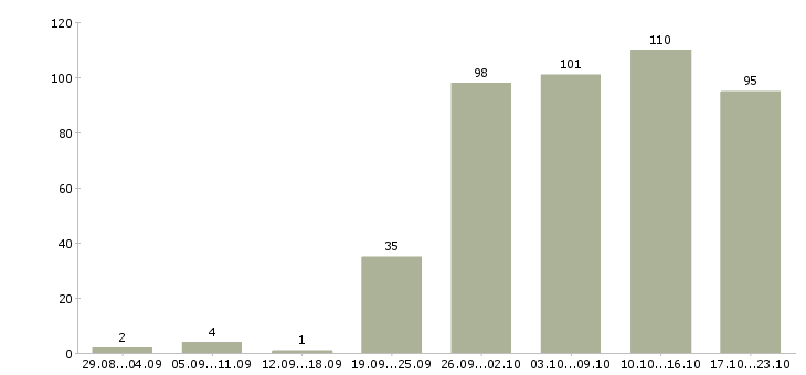 Работа консультант в Смоленске - Число вакансий в Смоленске по специальности консультант за 2 месяца