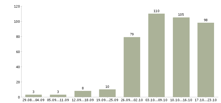 Работа работаем в интернете на дому в Ставрополе - Число вакансий в Ставрополе по специальности работаем в интернете на дому за 2 месяца