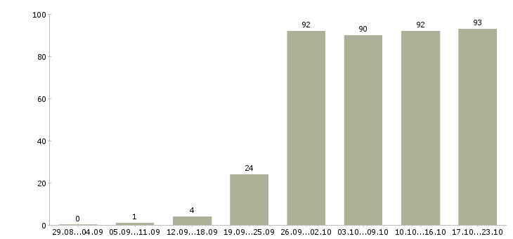 Работа менеджер офиса в Тольятти - Число вакансий в Тольятти по специальности менеджер офиса за 2 месяца