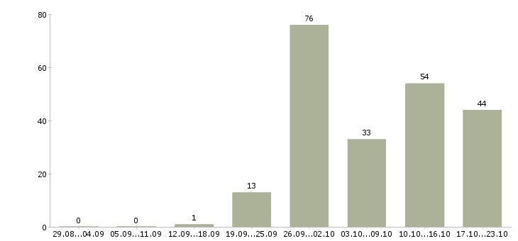 Работа сотрудник по работе в офисе в Тольятти - Число вакансий в Тольятти по специальности сотрудник по работе в офисе за 2 месяца