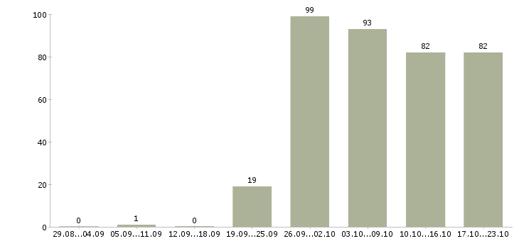 Работа менеджер в отдел по продажам в Уфе - Число вакансий в Уфе по специальности менеджер в отдел по продажам за 2 месяца