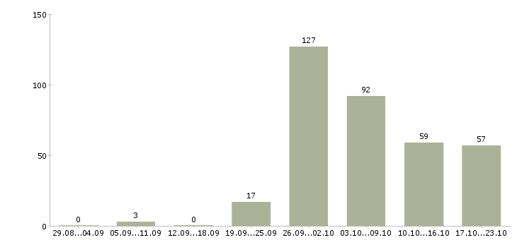 Работа менеджер по продажам на территории в Уфе - Число вакансий в Уфе по специальности менеджер по продажам на территории за 2 месяца