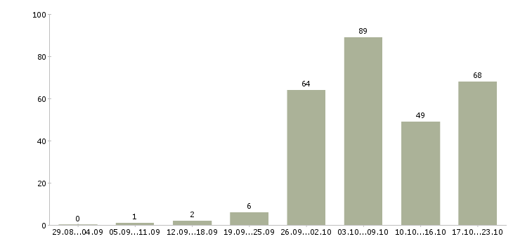 Работа на себя в Хабаровске - Число вакансий в Хабаровске по специальности на себя за 2 месяца