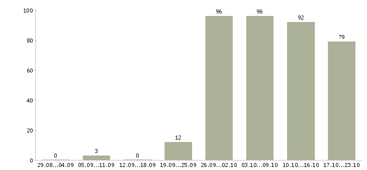 Работа начальник отдела в Хабаровске - Число вакансий в Хабаровске по специальности начальник отдела за 2 месяца