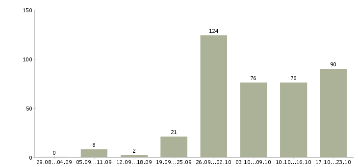 Работа без продаж в Челябинске - Число вакансий в Челябинске по специальности без продаж за 2 месяца
