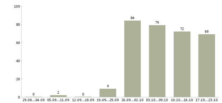 Работа специалист в офис продаж в Челябинске - Число вакансий в Челябинске по специальности специалист в офис продаж за 2 месяца