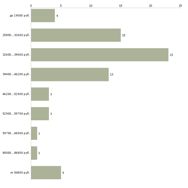 Найти работу директор по продажам продажи в Новосибирске - График распределения вакансий «директор по продажам продажи» по зарплате