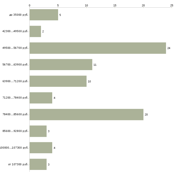 Найти работу замерщик в Москве - График распределения вакансий «замерщик» по зарплате