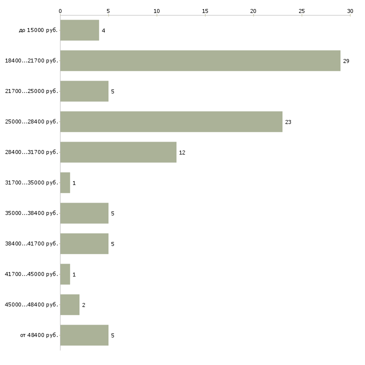 Найти работу менеджер с обучением в Владивостоке - График распределения вакансий «менеджер с обучением» по зарплате
