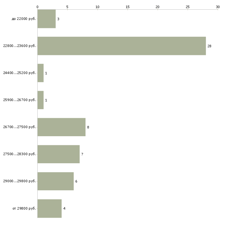 Найти работу продавец в карусель в Москве - График распределения вакансий «продавец в карусель» по зарплате