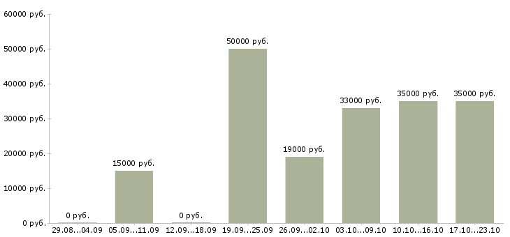 Вакансии администратор в офис продаж Санкт-петербург - Медиана зарплат администратор в офис продаж Санкт-петербург за 2 месяца