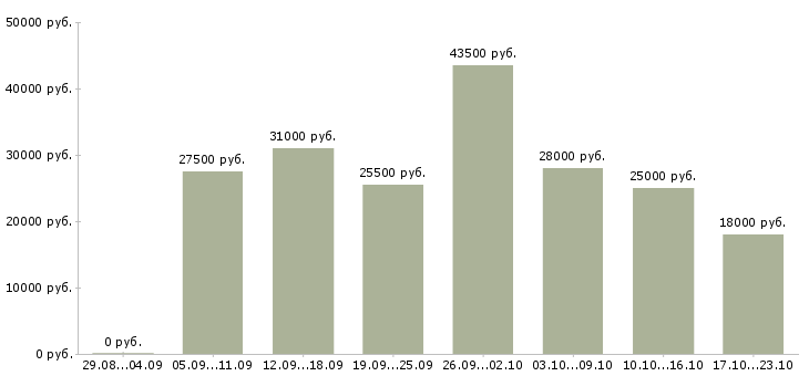 Вакансии администратор пк в Новосибирске - Медиана зарплат администратор пк в Новосибирске за 2 месяца