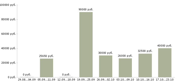 Вакансии администратор срочно в Москве - Медиана зарплат администратор срочно в Москве за 2 месяца