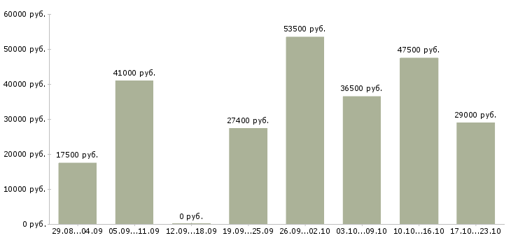 Вакансии администратора в Архангельске - Медиана зарплат администратора в Архангельске за 2 месяца