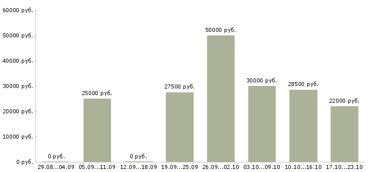 Вакансии активные сотрудники в крупную компанию в Екатеринбурге - Медиана зарплат активные сотрудники в крупную компанию в Екатеринбурге за 2 месяца