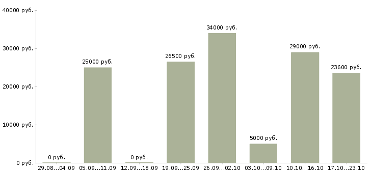 Вакансии без опыта в Перми - Медиана зарплат без опыта в Перми за 2 месяца