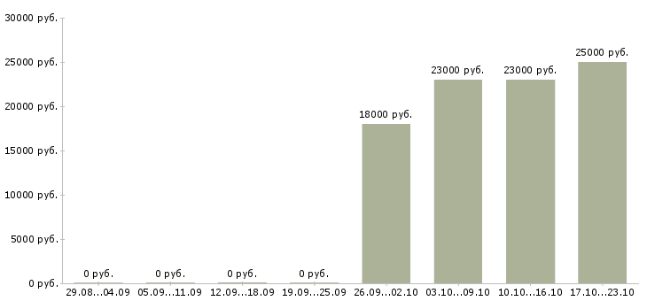 Вакансии бухгалтер Хакасия - Медиана зарплат бухгалтер Хакасия за 2 месяца