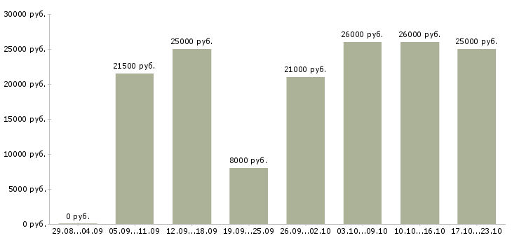 Вакансии в интернете бесплатное обучение в Барнауле - Медиана зарплат в интернете бесплатное обучение в Барнауле за 2 месяца