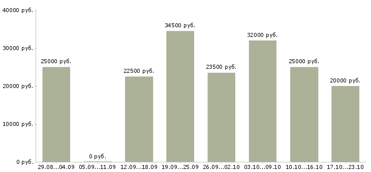 Вакансии в интернете бесплатное обучение в Смоленске - Медиана зарплат в интернете бесплатное обучение в Смоленске за 2 месяца