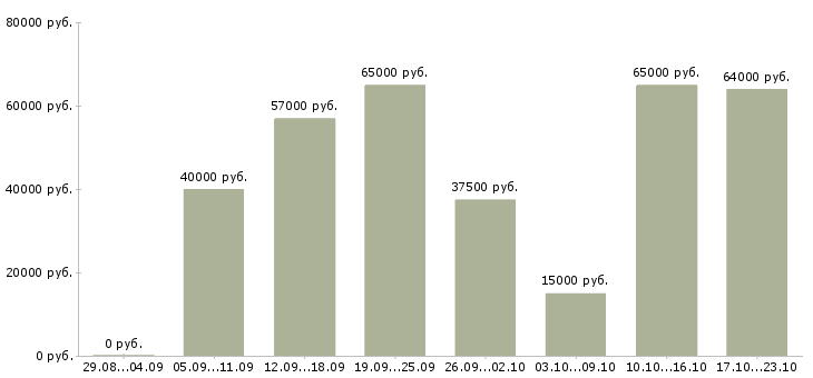Вакансии вахтовым методом в Хабаровске - Медиана зарплат вахтовым методом в Хабаровске за 2 месяца