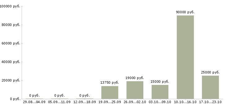 Вакансии водителем в Кургане - Медиана зарплат водителем в Кургане за 2 месяца