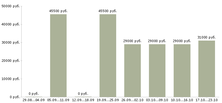 Вакансии водитель автомобиля Башкортостан - Медиана зарплат водитель автомобиля Башкортостан за 2 месяца
