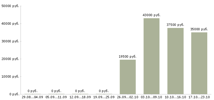 Вакансии водитель в офис компании Якутия - Медиана зарплат водитель в офис компании Якутия за 2 месяца