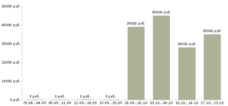 Вакансии водитель грузчик в Кирове - Медиана зарплат водитель грузчик в Кирове за 2 месяца