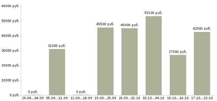 Вакансии водитель категории Башкортостан - Медиана зарплат водитель категории Башкортостан за 2 месяца