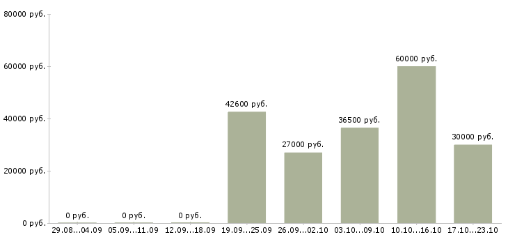 Вакансии водитель менеджер в Екатеринбурге - Медиана зарплат водитель менеджер в Екатеринбурге за 2 месяца