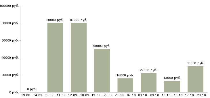 Вакансии водитель менеджер в Краснодаре - Медиана зарплат водитель менеджер в Краснодаре за 2 месяца