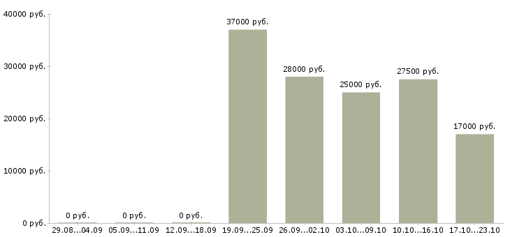 Вакансии водитель менеджер в Новосибирске - Медиана зарплат водитель менеджер в Новосибирске за 2 месяца
