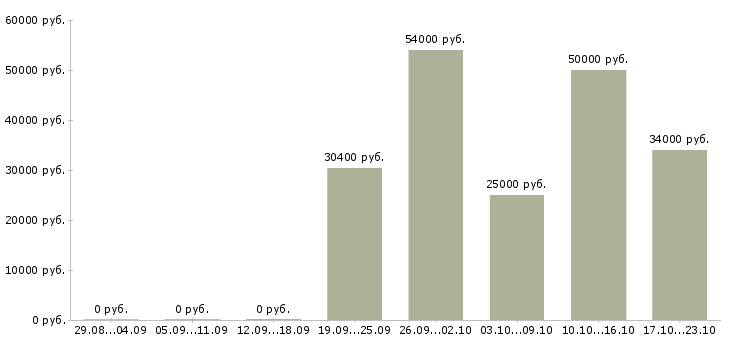 Вакансии грузчики в Твери - Медиана зарплат грузчики в Твери за 2 месяца