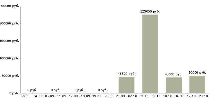 Вакансии директор интернет проекта в Москве - Медиана зарплат директор интернет проекта в Москве за 2 месяца