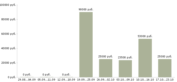 Вакансии директор по продажам продажи в Новосибирске - Медиана зарплат директор по продажам продажи в Новосибирске за 2 месяца