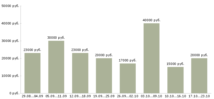 Вакансии для вас бесплатно в Белгороде - Медиана зарплат для вас бесплатно в Белгороде за 2 месяца