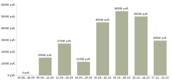 Вакансии для всех в Уфе - Медиана зарплат для всех в Уфе за 2 месяца