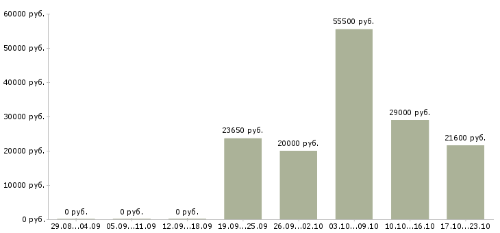 Вакансии для каждого в Оренбурге - Медиана зарплат для каждого в Оренбурге за 2 месяца