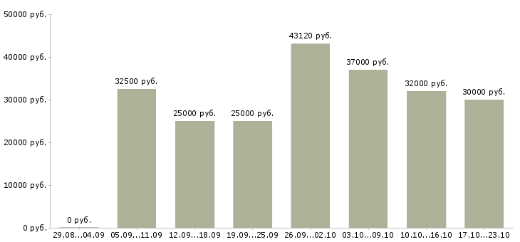 Вакансии для ответственных в Липецке - Медиана зарплат для ответственных в Липецке за 2 месяца