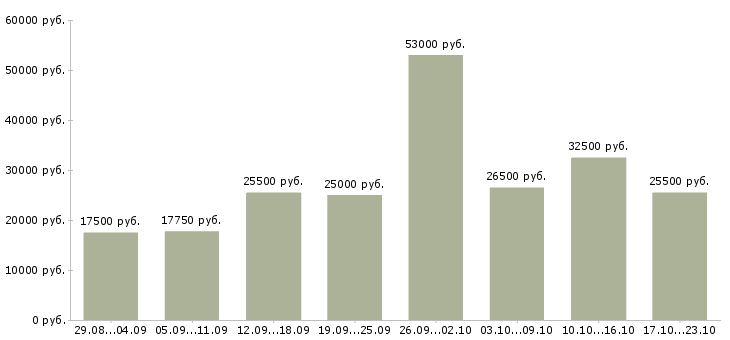 Вакансии дома в Костроме - Медиана зарплат дома в Костроме за 2 месяца