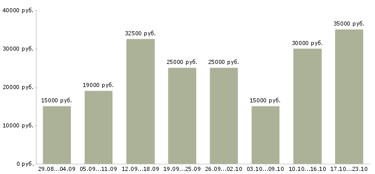 Вакансии дома с карьерным ростом в Волгограде - Медиана зарплат дома с карьерным ростом в Волгограде за 2 месяца