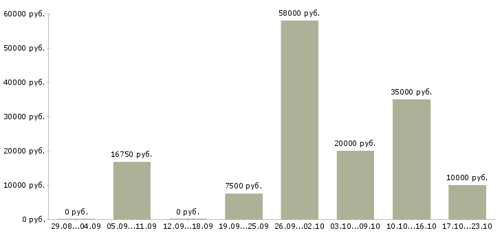 Вакансии другое в Оренбурге - Медиана зарплат другое в Оренбурге за 2 месяца