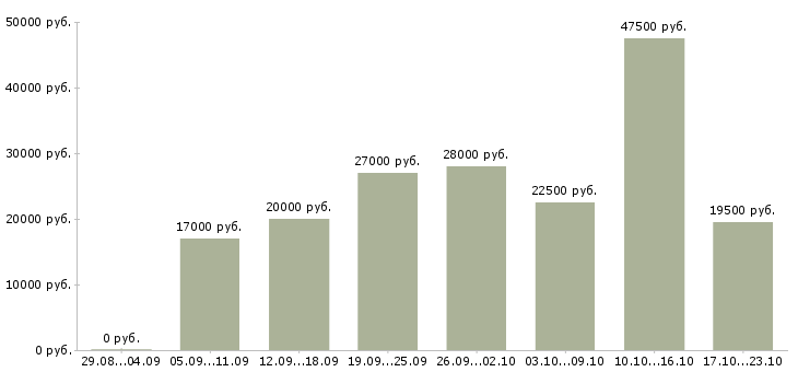 Вакансии другое в Рязани - Медиана зарплат другое в Рязани за 2 месяца